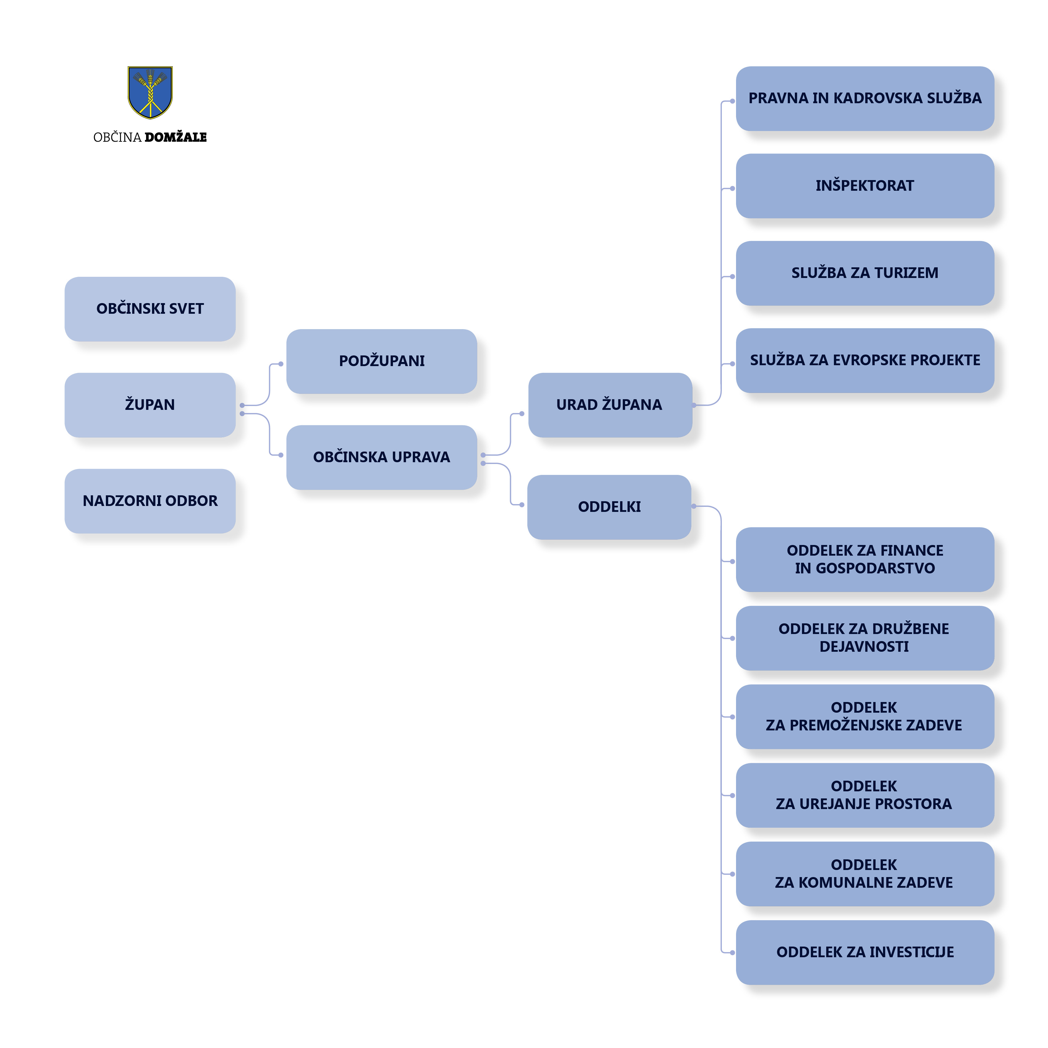 Organigram Občine Domžale